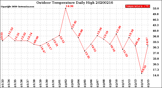 Milwaukee Weather Outdoor Temperature<br>Daily High