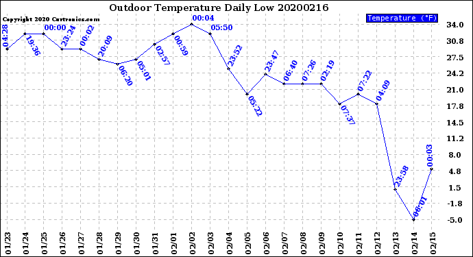 Milwaukee Weather Outdoor Temperature<br>Daily Low