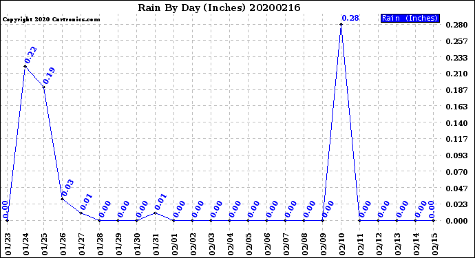 Milwaukee Weather Rain<br>By Day<br>(Inches)