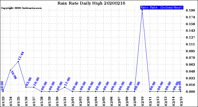 Milwaukee Weather Rain Rate<br>Daily High