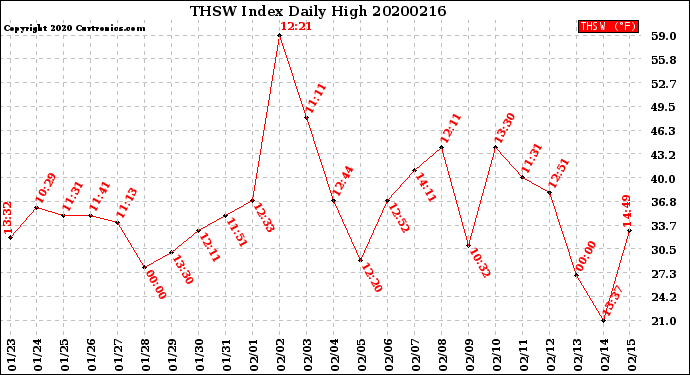 Milwaukee Weather THSW Index<br>Daily High