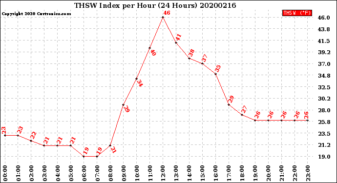 Milwaukee Weather THSW Index<br>per Hour<br>(24 Hours)