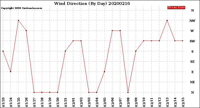 Milwaukee Weather Wind Direction<br>(By Day)