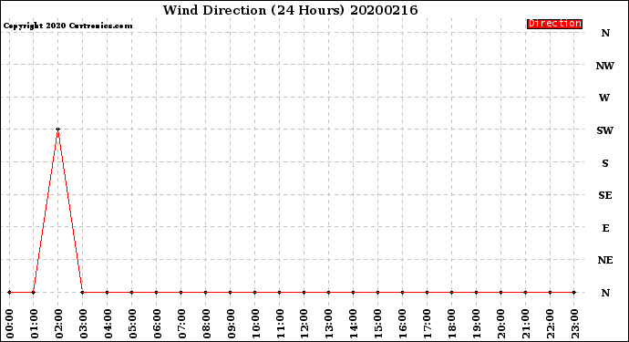 Milwaukee Weather Wind Direction<br>(24 Hours)