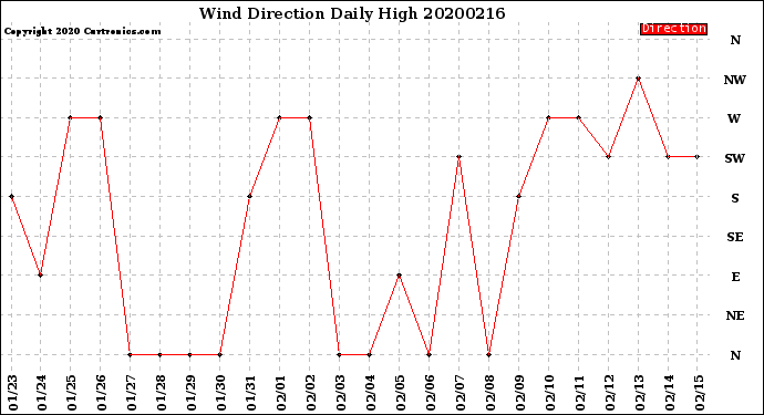 Milwaukee Weather Wind Direction<br>Daily High
