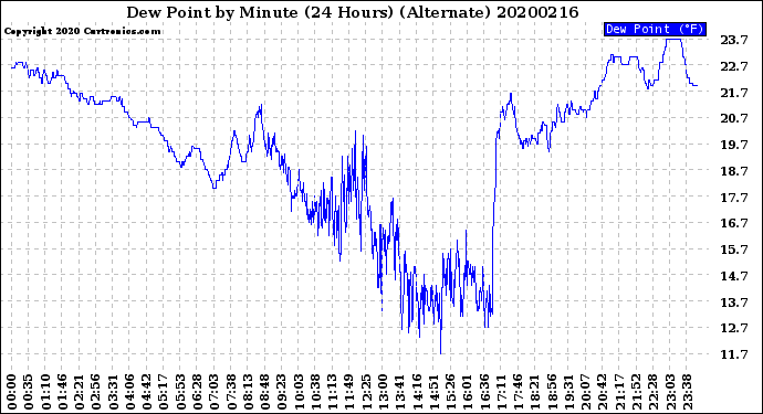 Milwaukee Weather Dew Point<br>by Minute<br>(24 Hours) (Alternate)