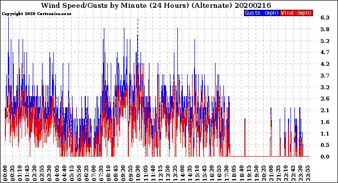 Milwaukee Weather Wind Speed/Gusts<br>by Minute<br>(24 Hours) (Alternate)