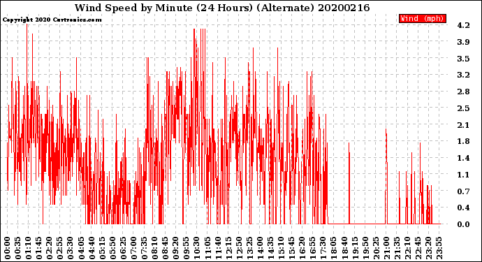 Milwaukee Weather Wind Speed<br>by Minute<br>(24 Hours) (Alternate)