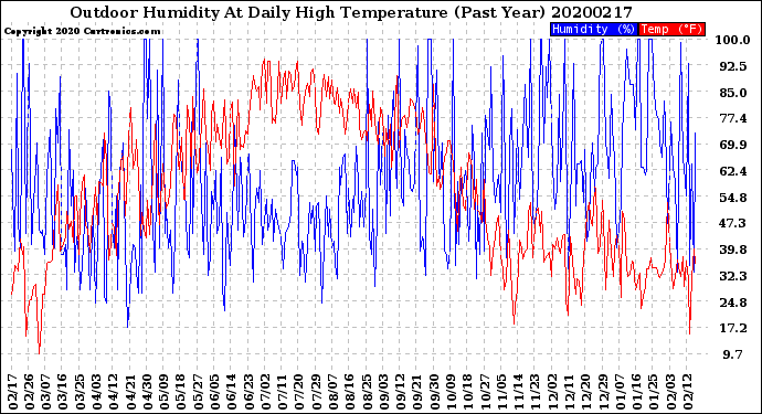 Milwaukee Weather Outdoor Humidity<br>At Daily High<br>Temperature<br>(Past Year)