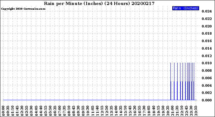 Milwaukee Weather Rain<br>per Minute<br>(Inches)<br>(24 Hours)