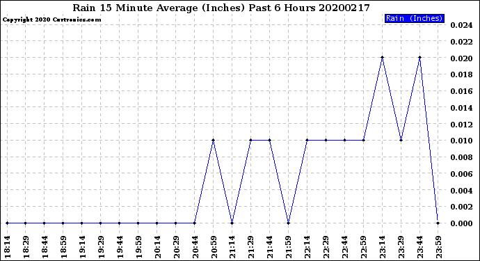 Milwaukee Weather Rain<br>15 Minute Average<br>(Inches)<br>Past 6 Hours