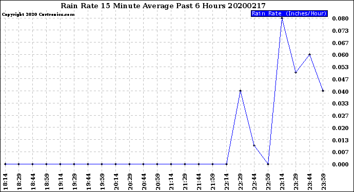 Milwaukee Weather Rain Rate<br>15 Minute Average<br>Past 6 Hours
