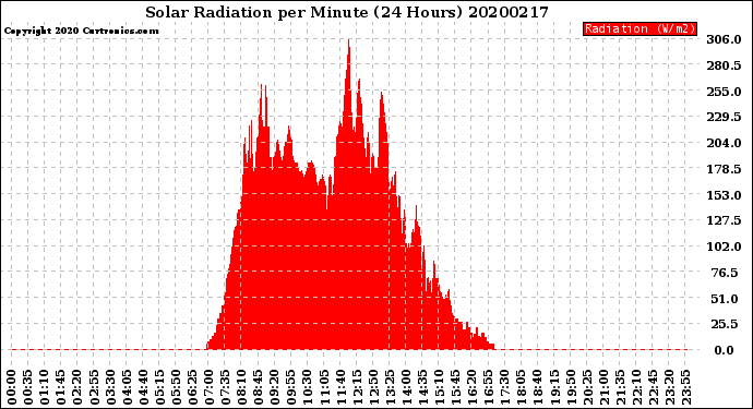 Milwaukee Weather Solar Radiation<br>per Minute<br>(24 Hours)