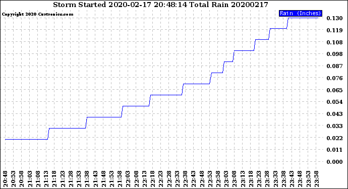 Milwaukee Weather Storm<br>Started 2020-02-17 20:48:14<br>Total Rain