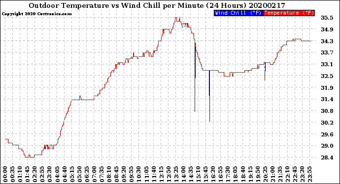 Milwaukee Weather Outdoor Temperature<br>vs Wind Chill<br>per Minute<br>(24 Hours)