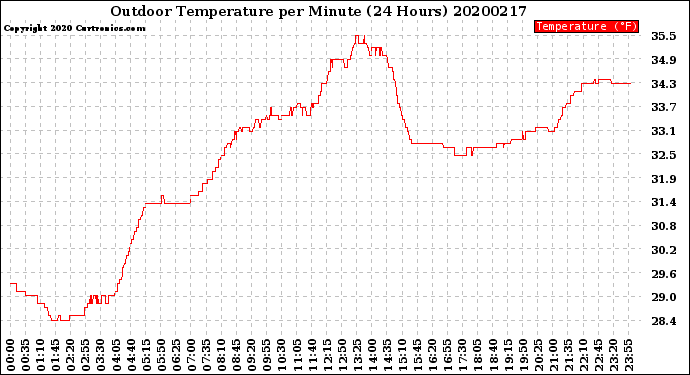 Milwaukee Weather Outdoor Temperature<br>per Minute<br>(24 Hours)
