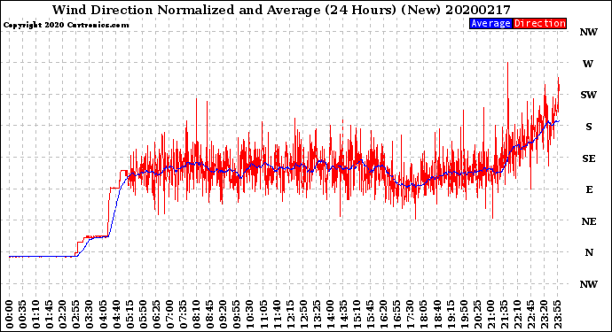 Milwaukee Weather Wind Direction<br>Normalized and Average<br>(24 Hours) (New)