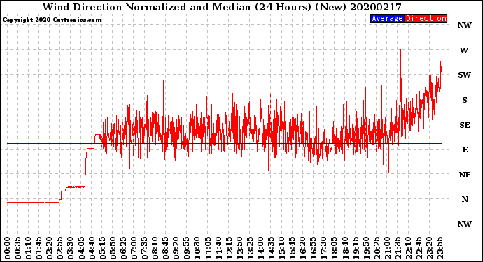 Milwaukee Weather Wind Direction<br>Normalized and Median<br>(24 Hours) (New)