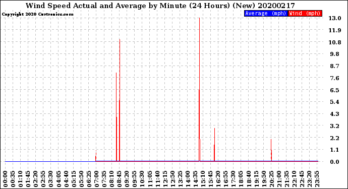 Milwaukee Weather Wind Speed<br>Actual and Average<br>by Minute<br>(24 Hours) (New)