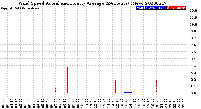 Milwaukee Weather Wind Speed<br>Actual and Hourly<br>Average<br>(24 Hours) (New)
