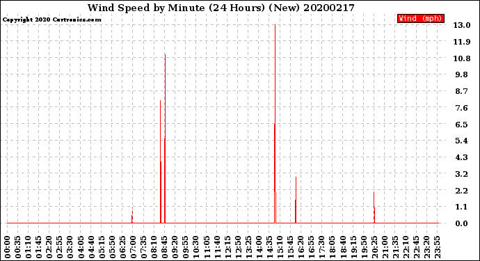 Milwaukee Weather Wind Speed<br>by Minute<br>(24 Hours) (New)