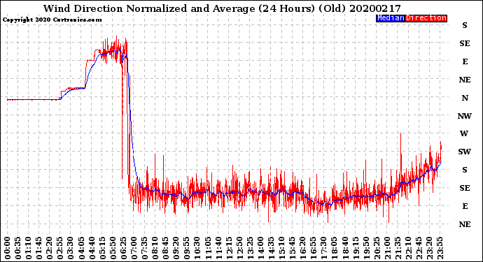 Milwaukee Weather Wind Direction<br>Normalized and Average<br>(24 Hours) (Old)
