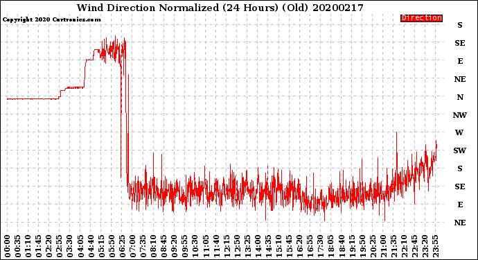 Milwaukee Weather Wind Direction<br>Normalized<br>(24 Hours) (Old)