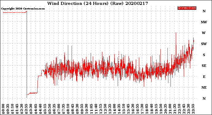 Milwaukee Weather Wind Direction<br>(24 Hours) (Raw)
