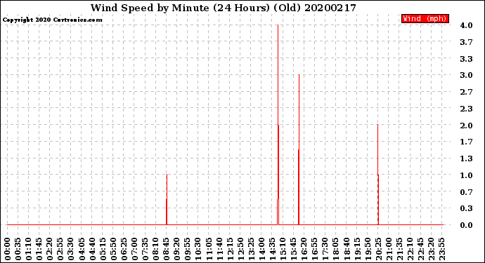 Milwaukee Weather Wind Speed<br>by Minute<br>(24 Hours) (Old)