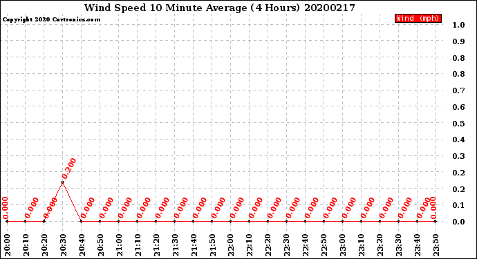 Milwaukee Weather Wind Speed<br>10 Minute Average<br>(4 Hours)
