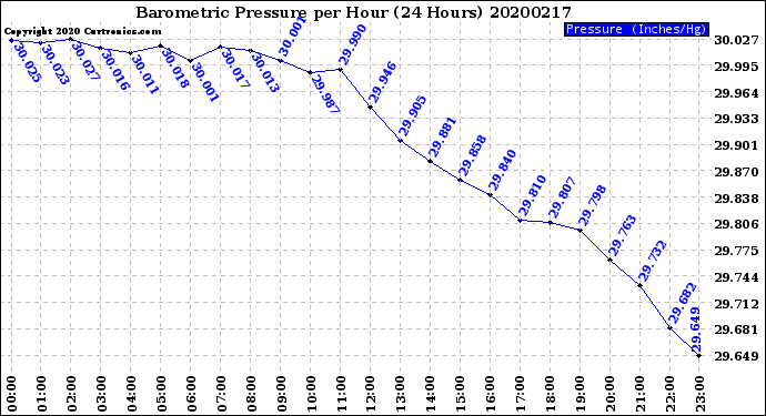 Milwaukee Weather Barometric Pressure<br>per Hour<br>(24 Hours)
