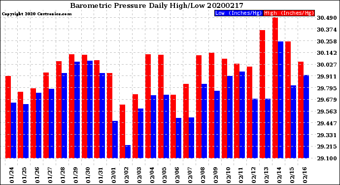 Milwaukee Weather Barometric Pressure<br>Daily High/Low