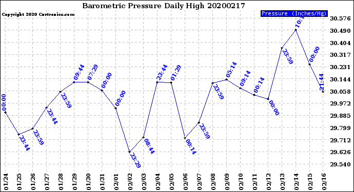 Milwaukee Weather Barometric Pressure<br>Daily High