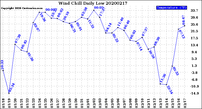 Milwaukee Weather Wind Chill<br>Daily Low