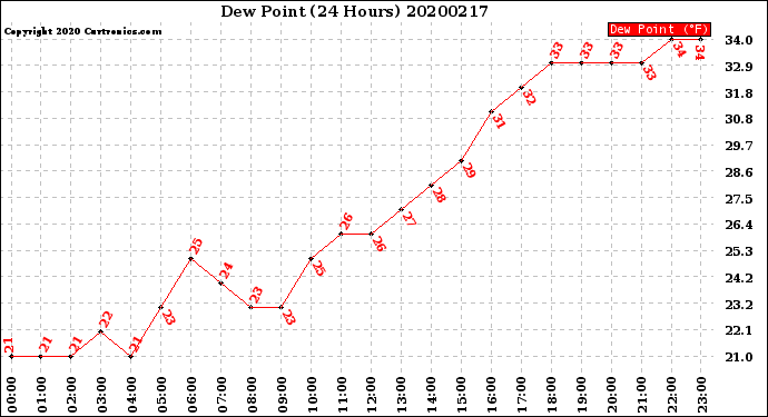Milwaukee Weather Dew Point<br>(24 Hours)