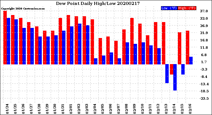 Milwaukee Weather Dew Point<br>Daily High/Low