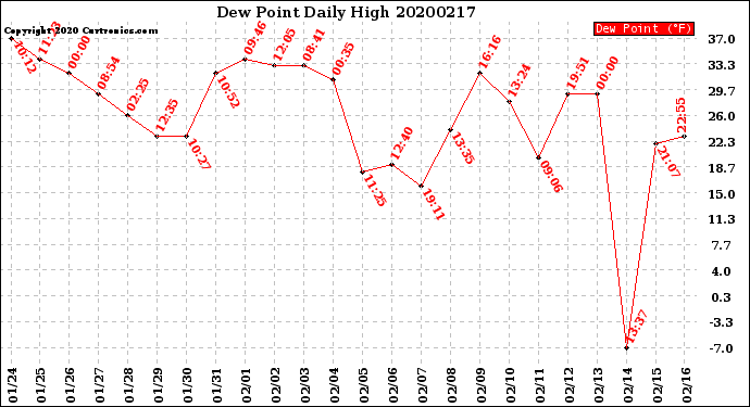 Milwaukee Weather Dew Point<br>Daily High