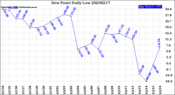 Milwaukee Weather Dew Point<br>Daily Low