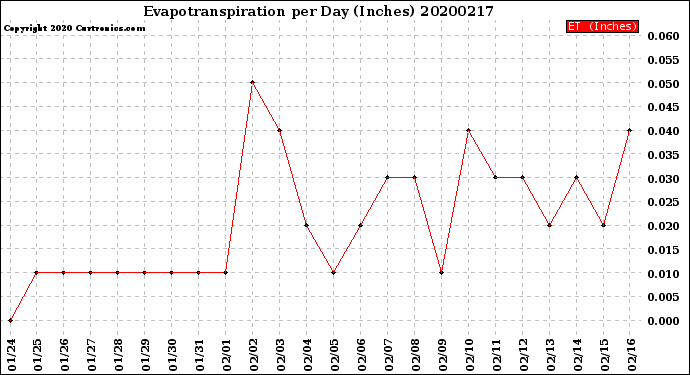 Milwaukee Weather Evapotranspiration<br>per Day (Inches)