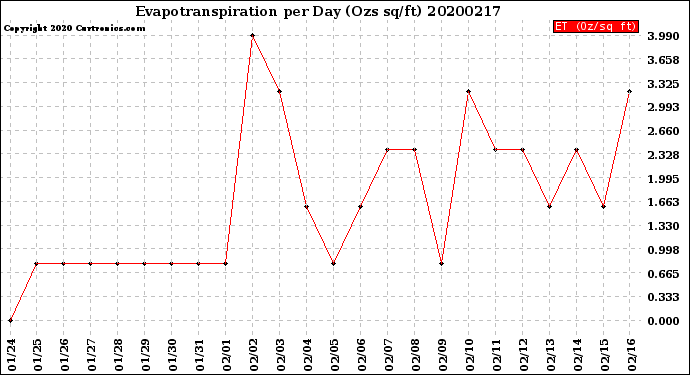 Milwaukee Weather Evapotranspiration<br>per Day (Ozs sq/ft)