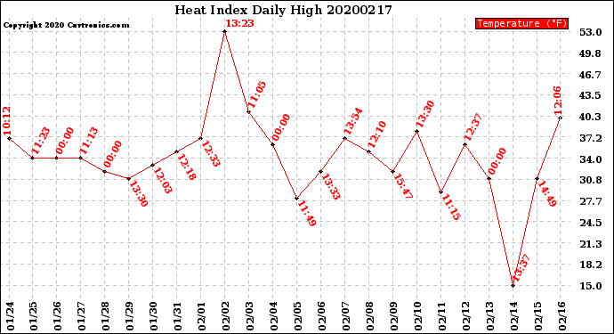 Milwaukee Weather Heat Index<br>Daily High