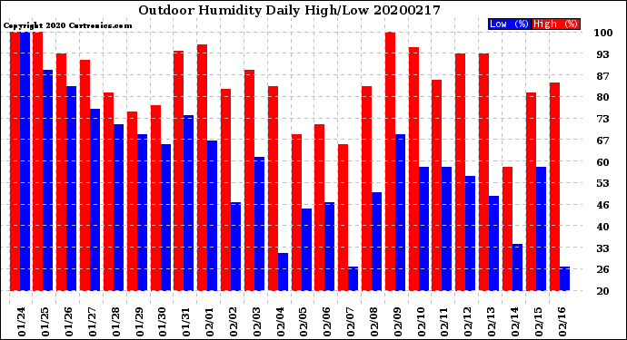 Milwaukee Weather Outdoor Humidity<br>Daily High/Low