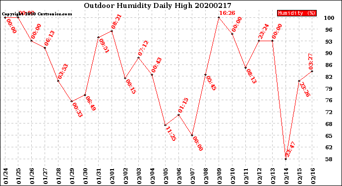 Milwaukee Weather Outdoor Humidity<br>Daily High
