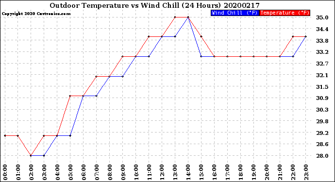 Milwaukee Weather Outdoor Temperature<br>vs Wind Chill<br>(24 Hours)