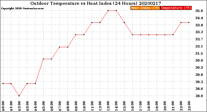 Milwaukee Weather Outdoor Temperature<br>vs Heat Index<br>(24 Hours)