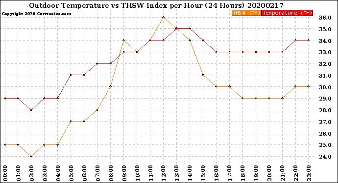 Milwaukee Weather Outdoor Temperature<br>vs THSW Index<br>per Hour<br>(24 Hours)