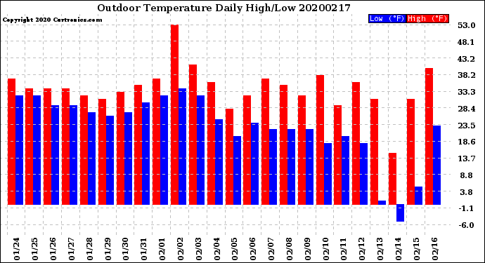 Milwaukee Weather Outdoor Temperature<br>Daily High/Low