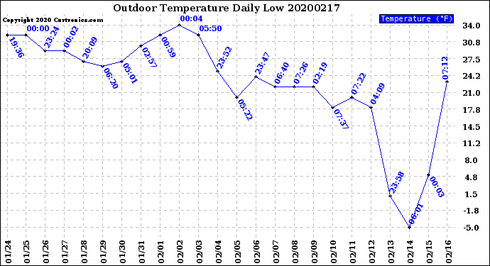 Milwaukee Weather Outdoor Temperature<br>Daily Low