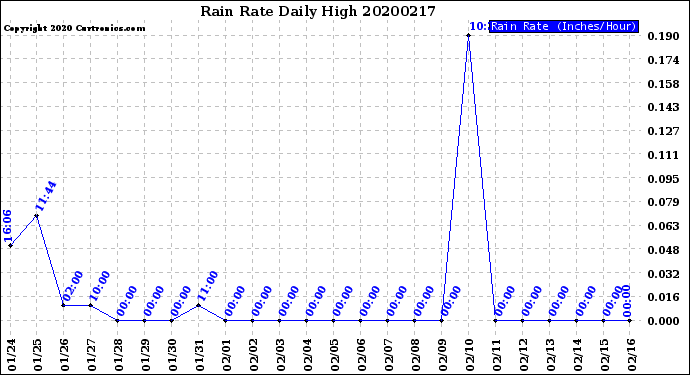 Milwaukee Weather Rain Rate<br>Daily High