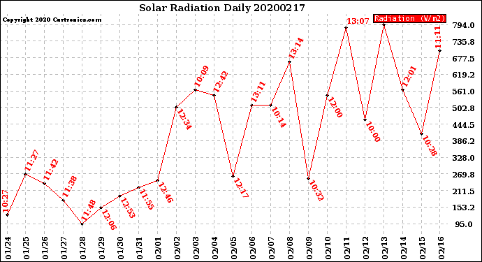 Milwaukee Weather Solar Radiation<br>Daily